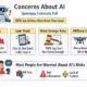 Americans Believe AI Will Cause More Harm Than Good